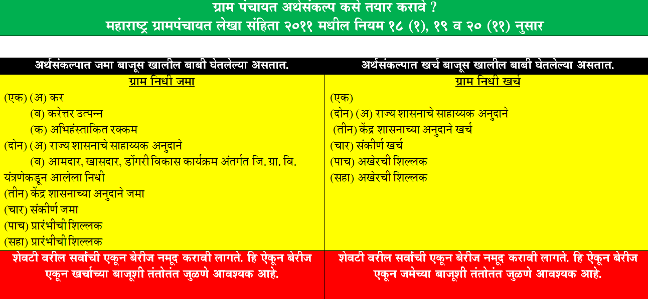 ग्रामपंचायत अर्थसंकल्प तयार कसे करावे ?